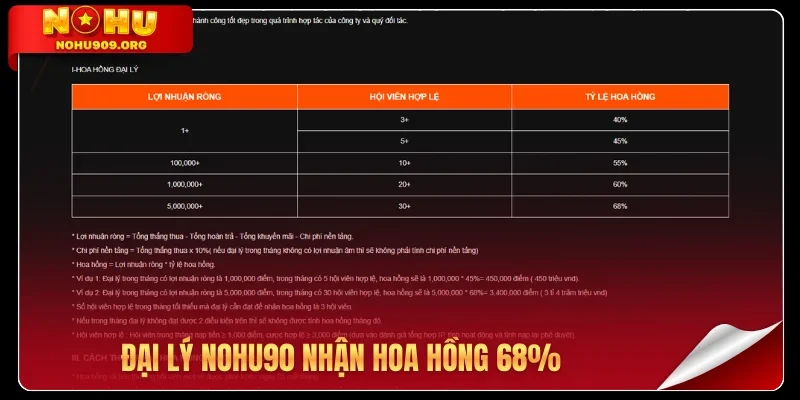 Đại lý Nohu90 nhận hoa hồng 68%